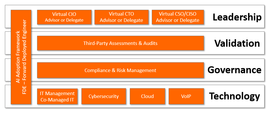 Storm's Edge capabilities diagram with Leadership, Validation, Governance and Technology service areas